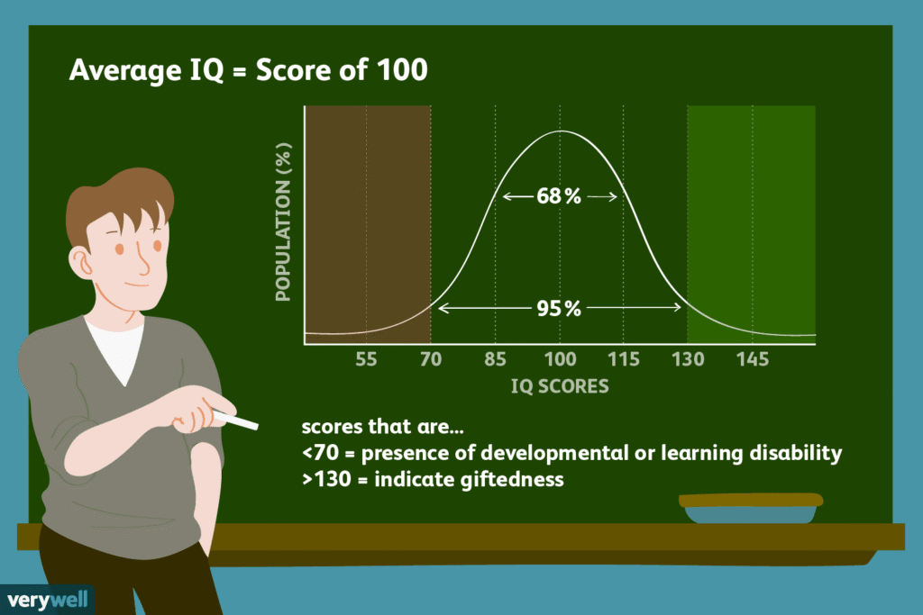What’s the Average IQ?