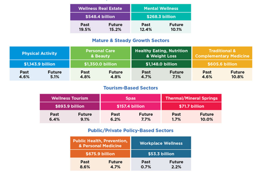 Snapshots of EVERY wellness sector: the trends driving each market Snapshots of EVERY wellness sector: the trends driving each market
