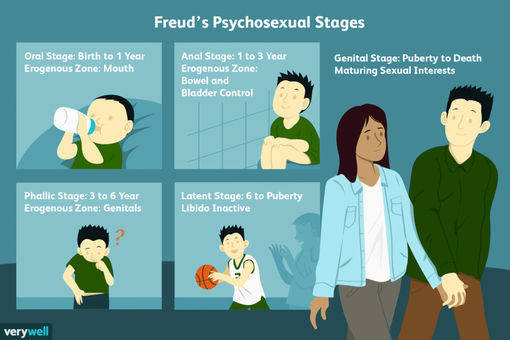 What Are Freud’s Stages of Human Development? What Are Freud’s Stages of Human Development?